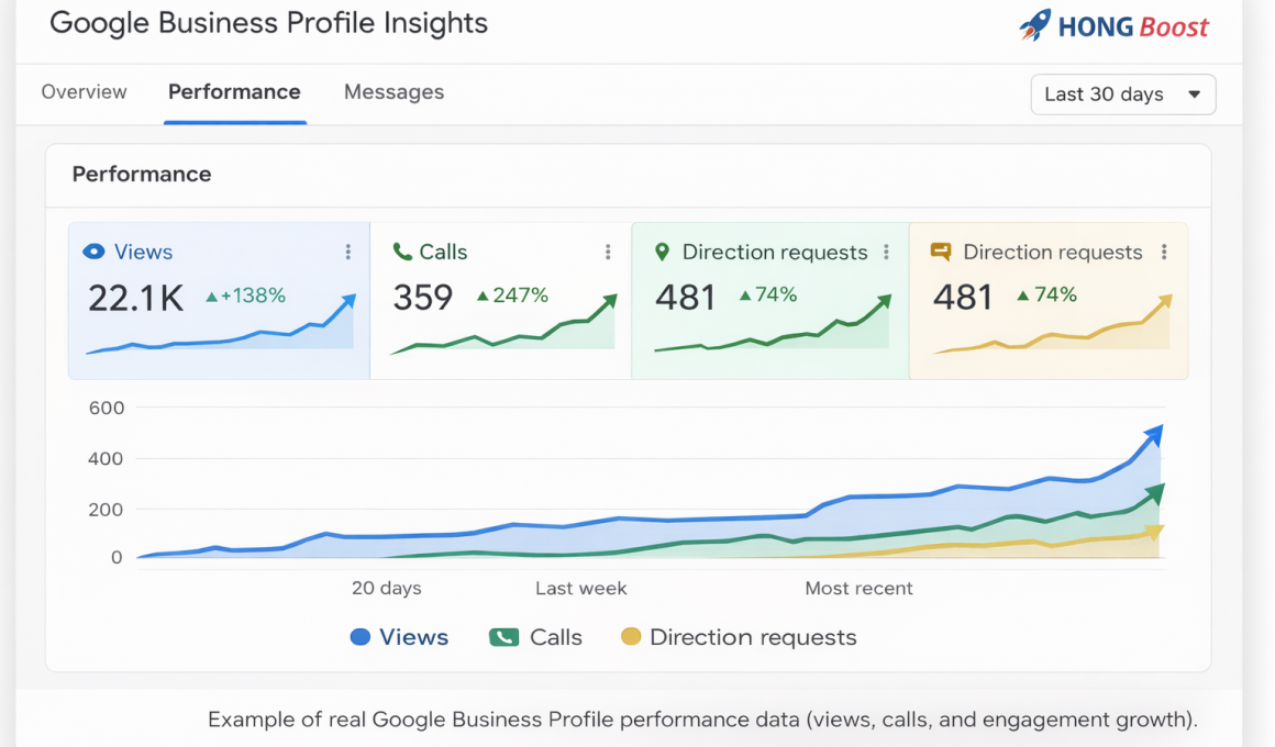 Google Business Profile Management performance dashboard showing views, calls, and local engagement growth